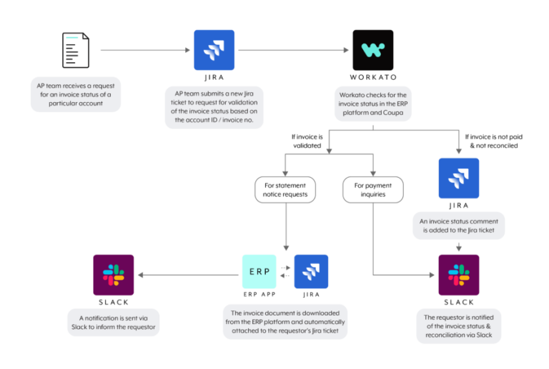 Workato Magic Quadrant A Deep Dive